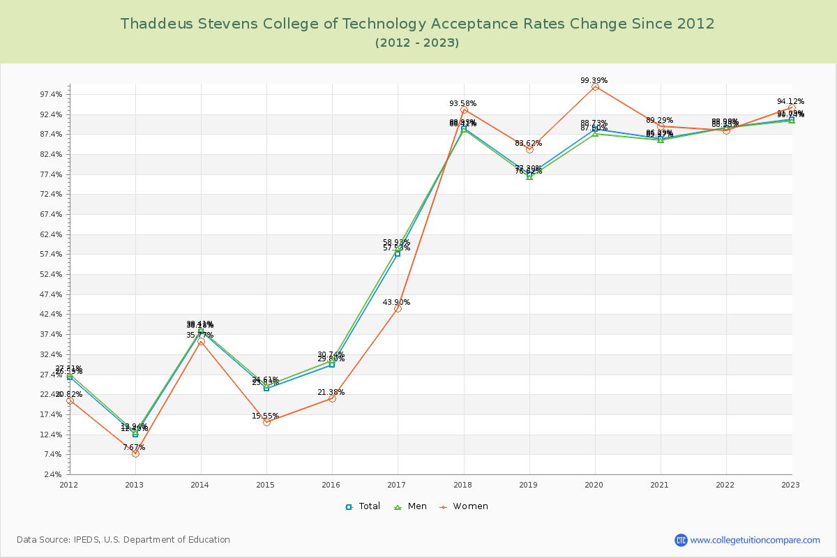 Thaddeus Stevens College of Technology Acceptance Rate Changes Chart