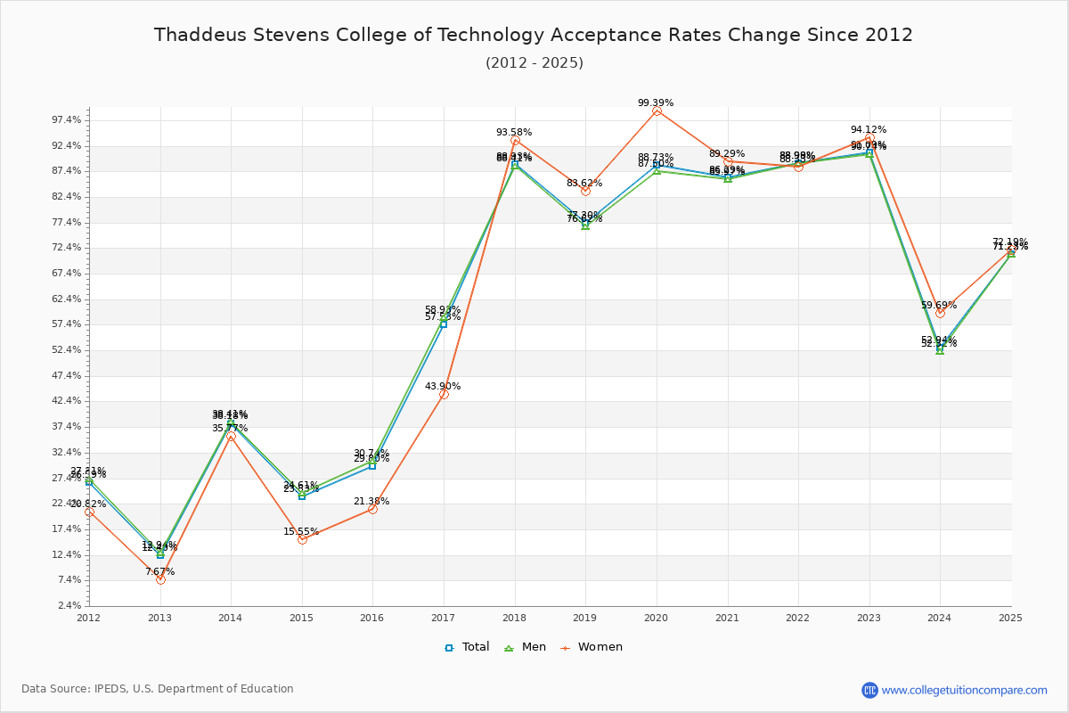 Thaddeus Stevens College of Technology Acceptance Rate Trends Over Time - Historical Admission Rate Data Visualization Chart