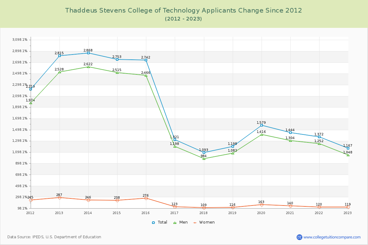 Thaddeus Stevens College of Technology Number of Applicants Changes Chart