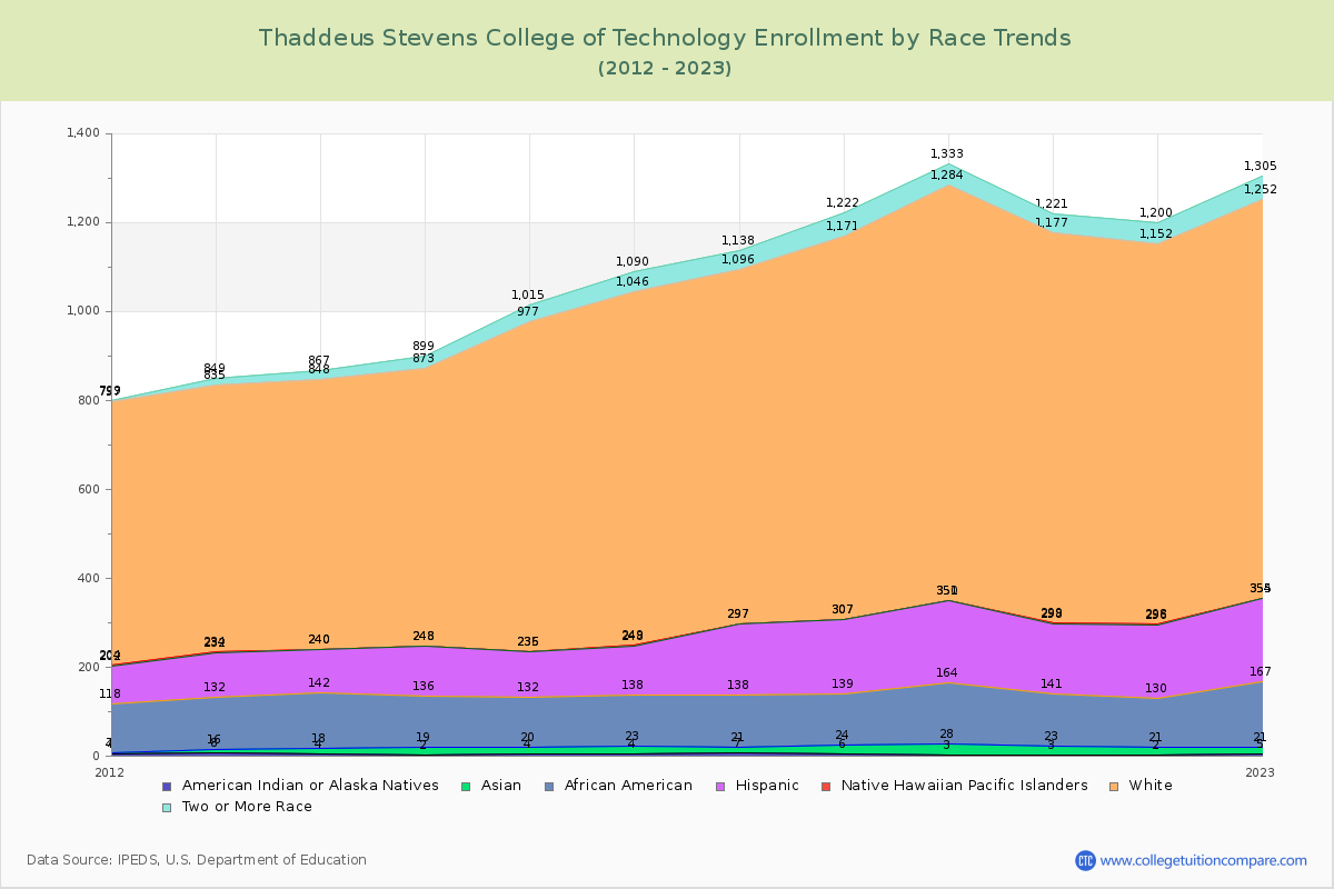 Thaddeus Stevens College of Technology Enrollment by Race Trends Chart