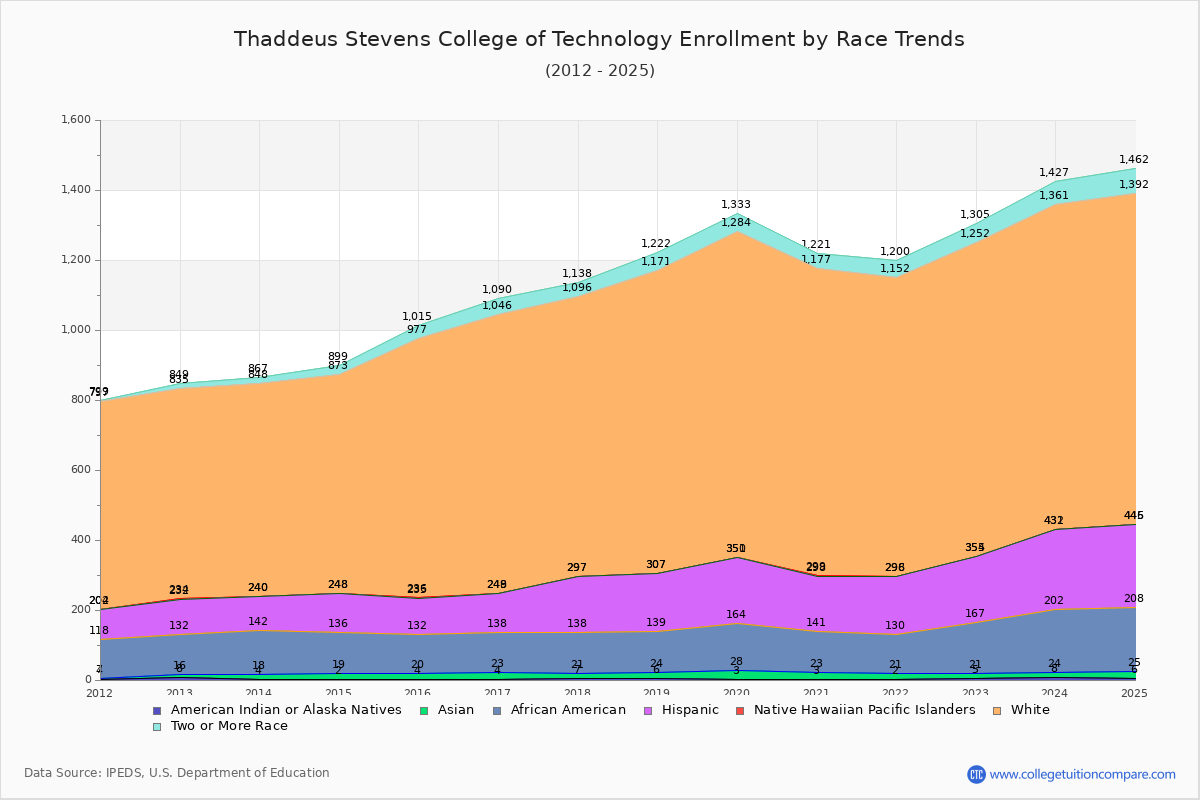 Thaddeus Stevens College of Technology Enrollment by Race Trends Chart