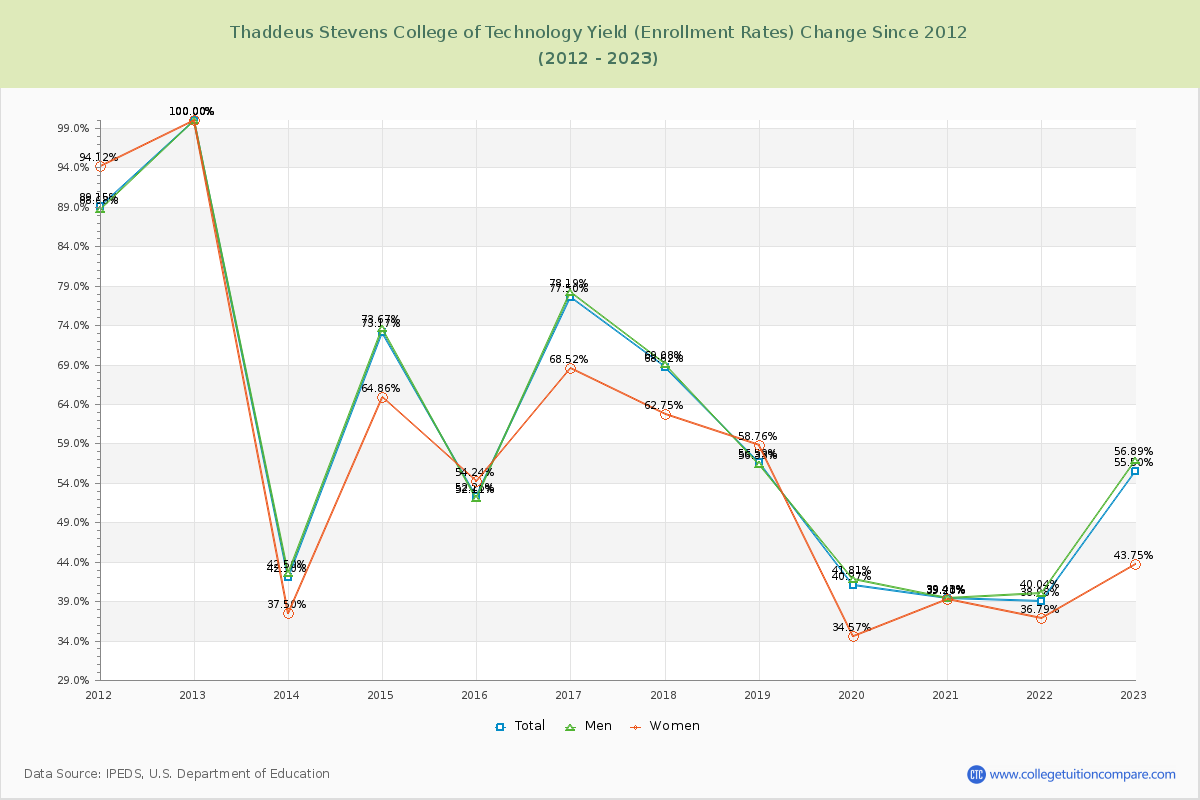 Thaddeus Stevens College of Technology Yield (Enrollment Rate) Changes Chart