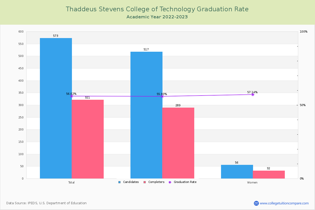 Thaddeus Stevens College of Technology graduate rate