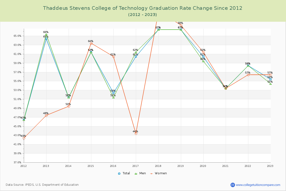 Thaddeus Stevens College of Technology Graduation Rate Changes Chart