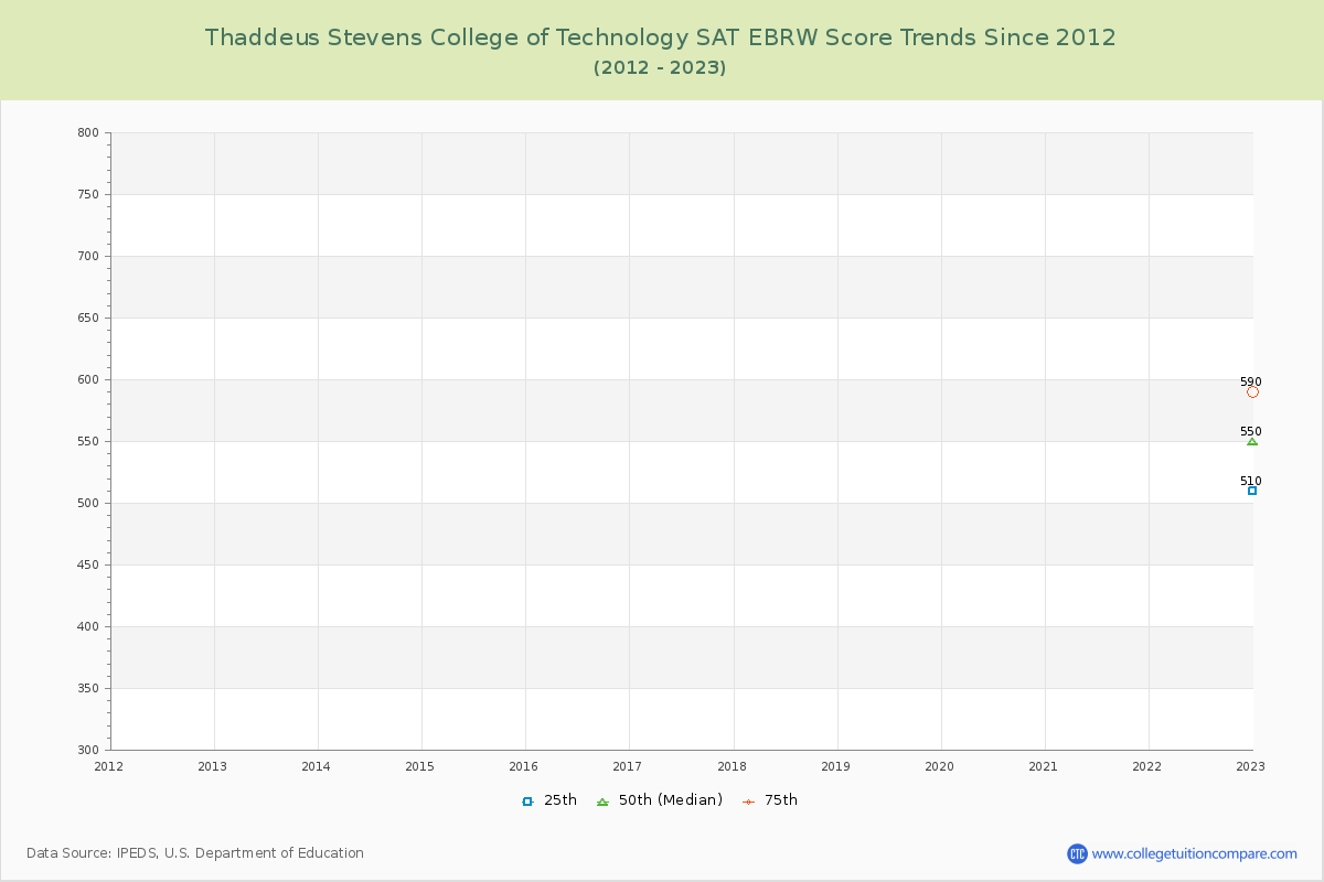 Thaddeus Stevens College of Technology SAT EBRW (Evidence-Based Reading and Writing) Trends Chart