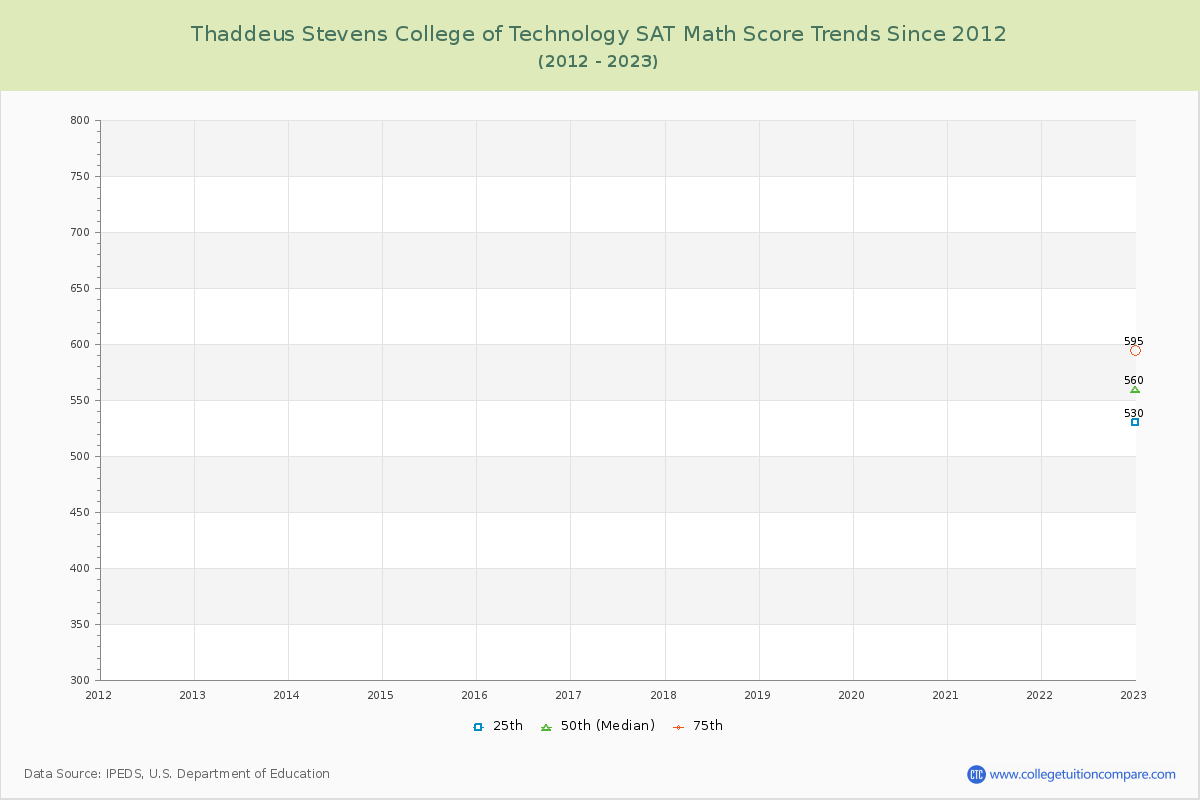 Thaddeus Stevens College of Technology SAT Math Score Trends Chart