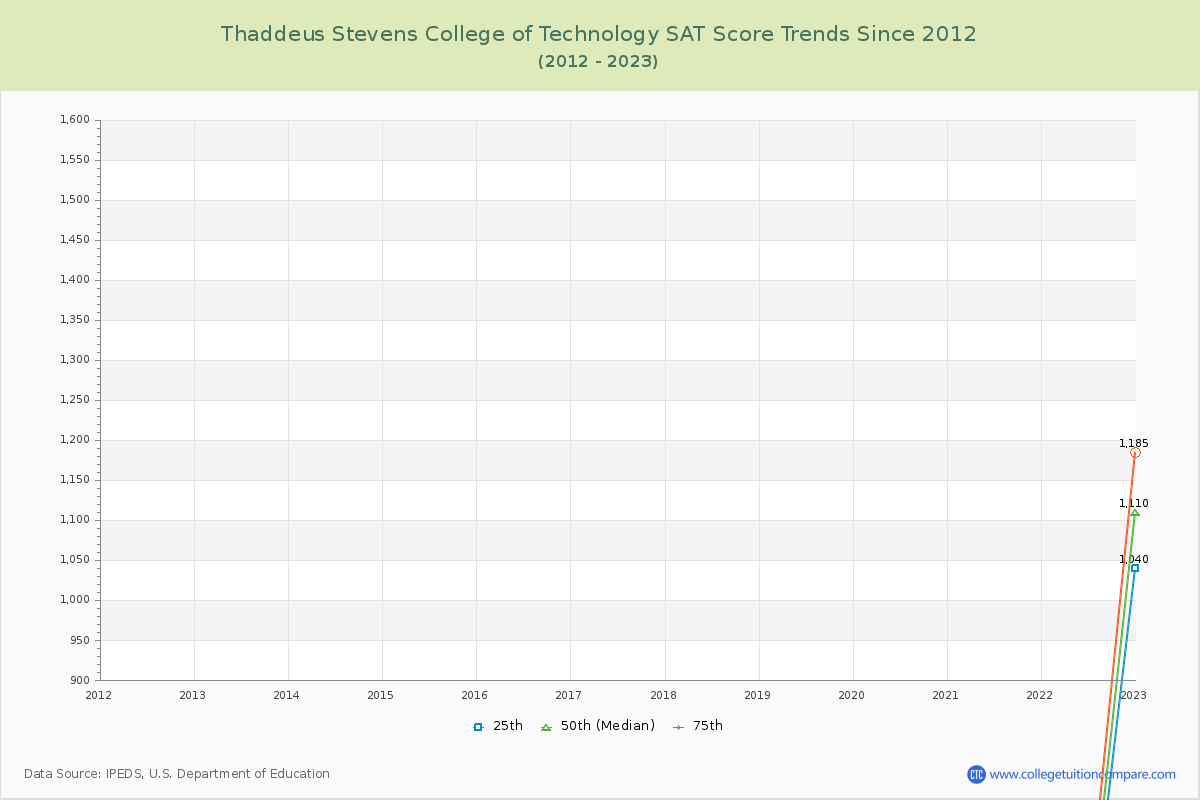 Thaddeus Stevens College of Technology SAT Score Trends Chart