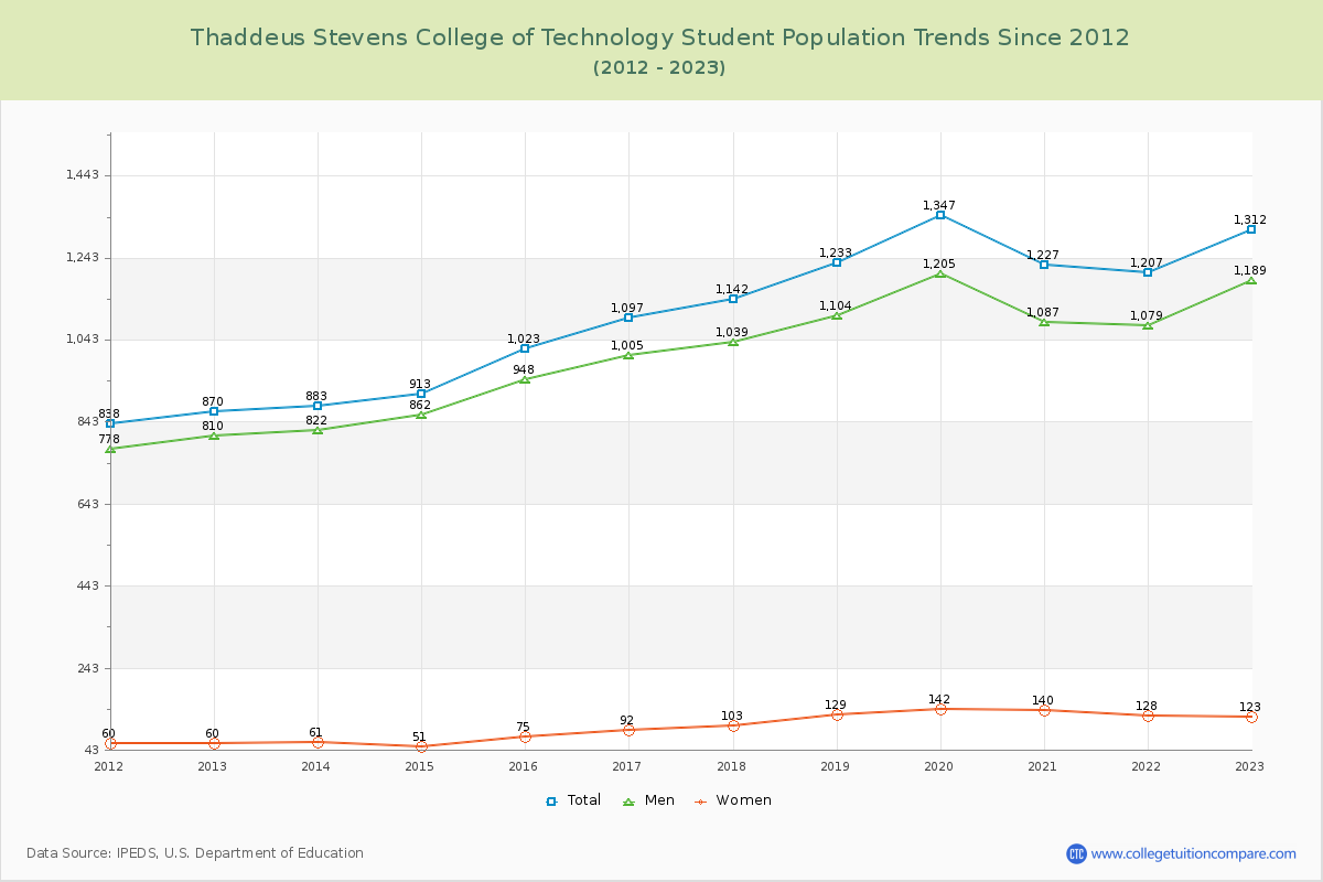 Thaddeus Stevens College of Technology Enrollment Trends Chart
