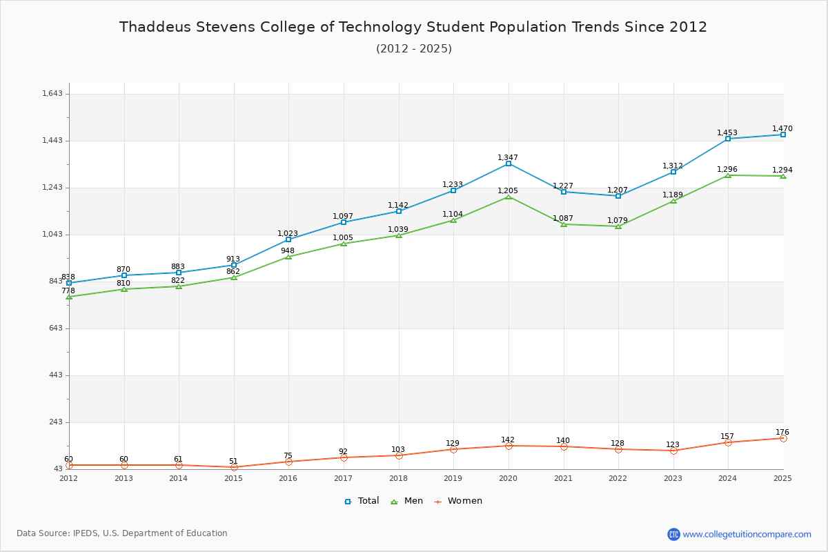 Thaddeus Stevens College of Technology Enrollment Trends Chart