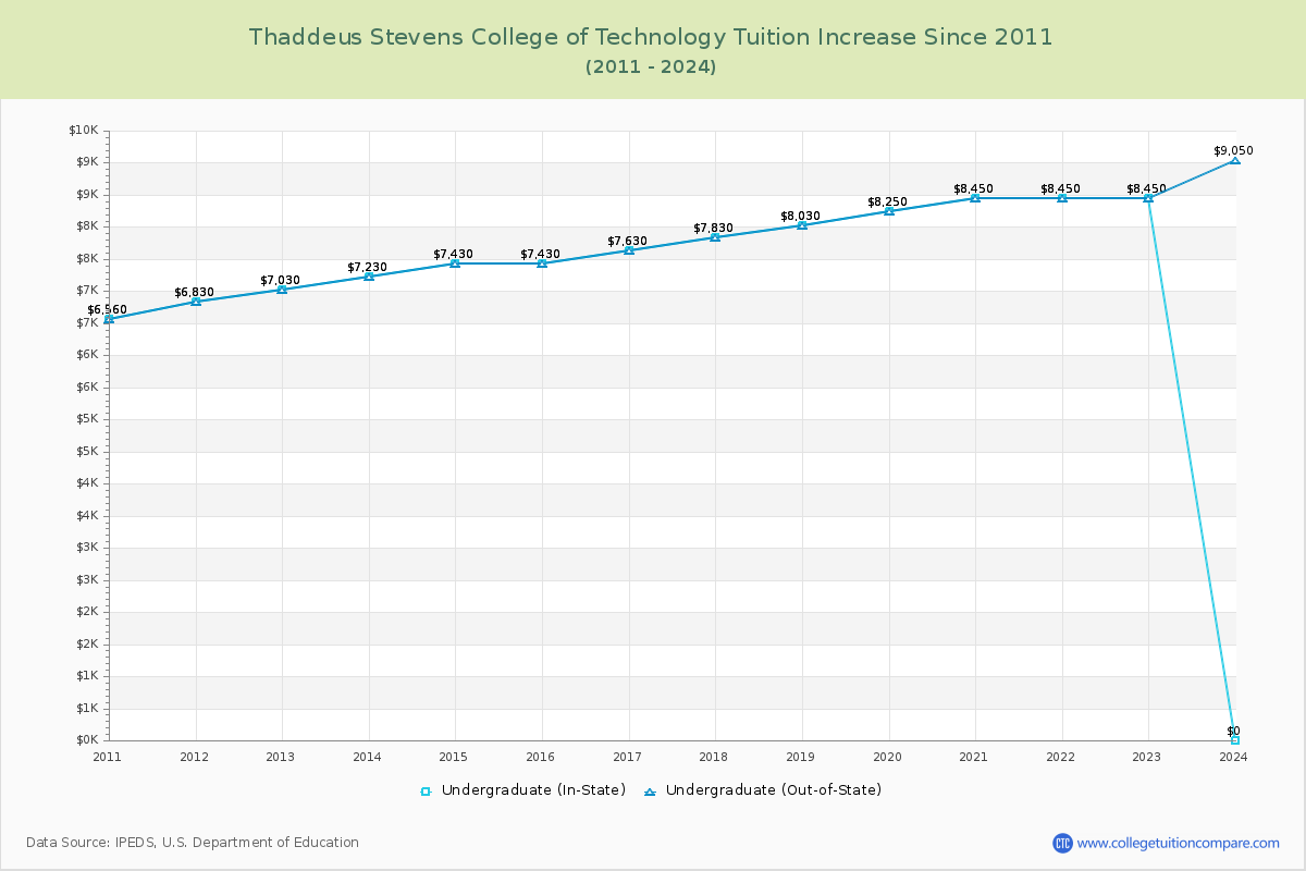 Thaddeus Stevens College of Technology Tuition & Fees Changes Chart