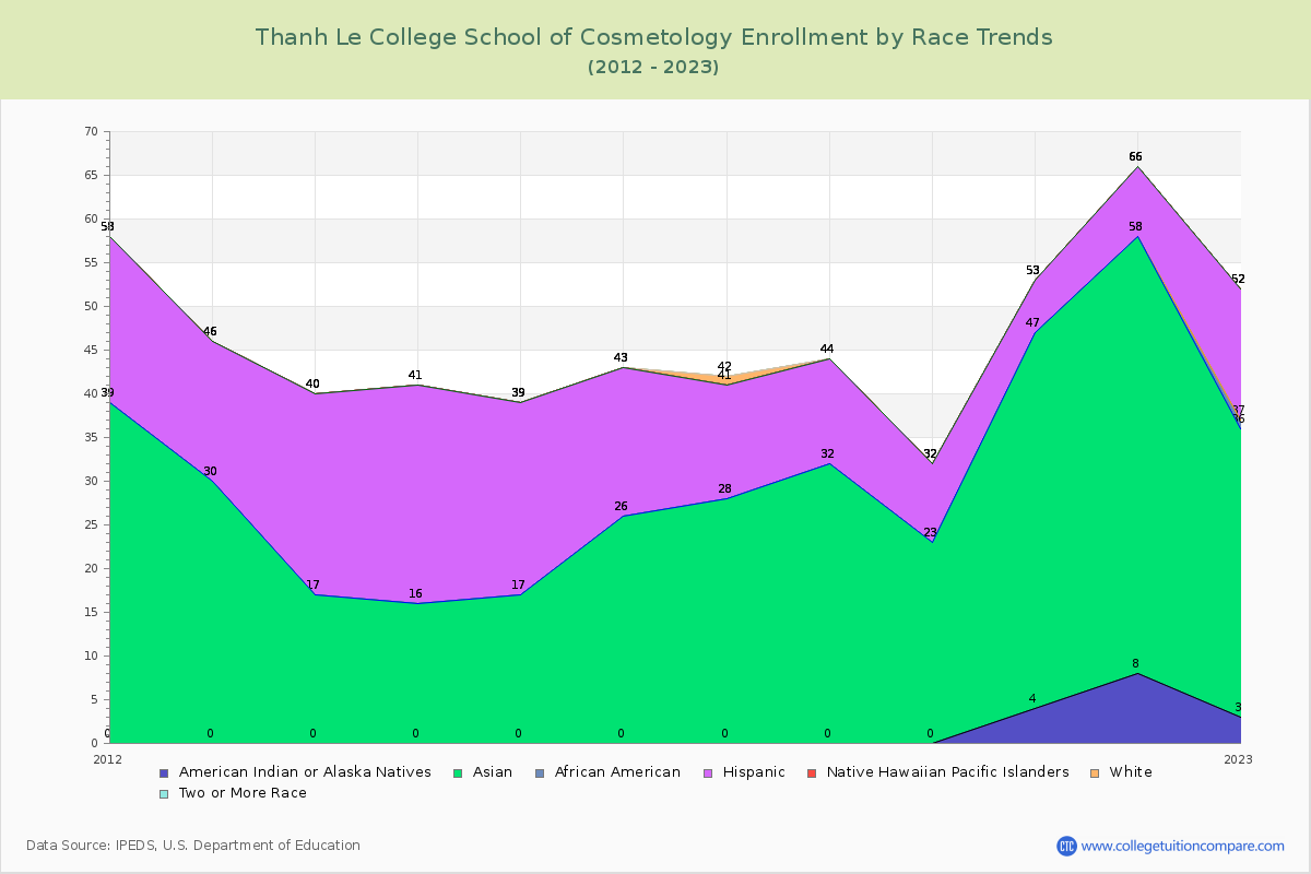 Thanh Le College School of Cosmetology Enrollment by Race Trends Chart