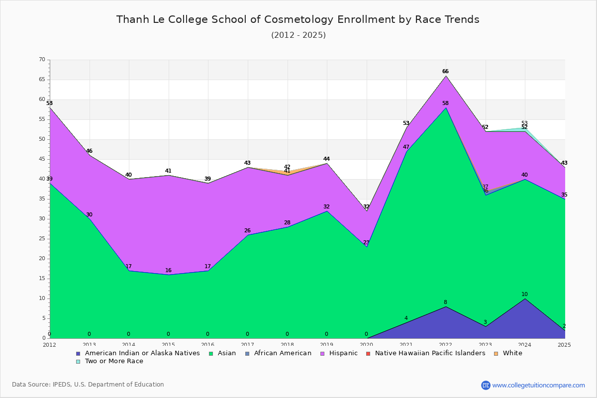 Thanh Le College School of Cosmetology Enrollment by Race Trends Chart