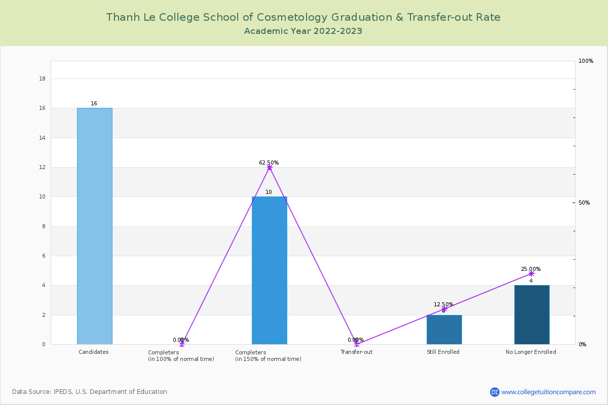 Thanh Le College School of Cosmetology graduate rate