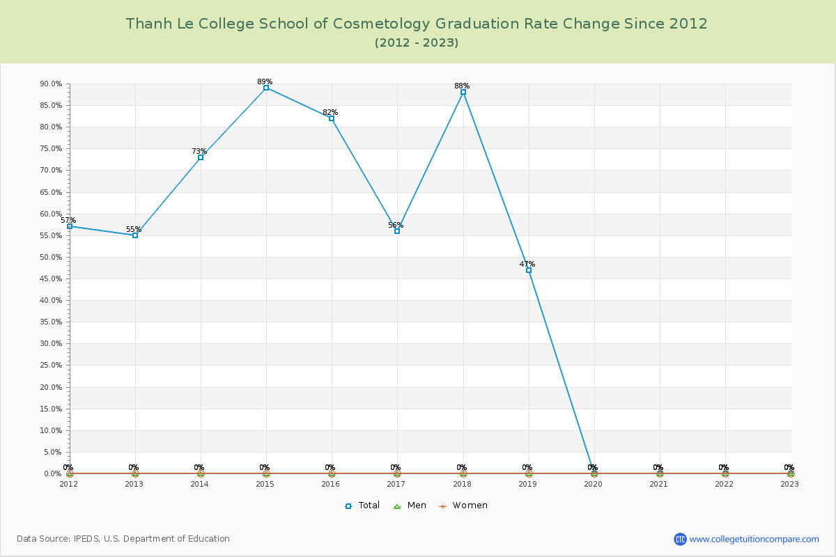 Thanh Le College School of Cosmetology Graduation Rate Changes Chart