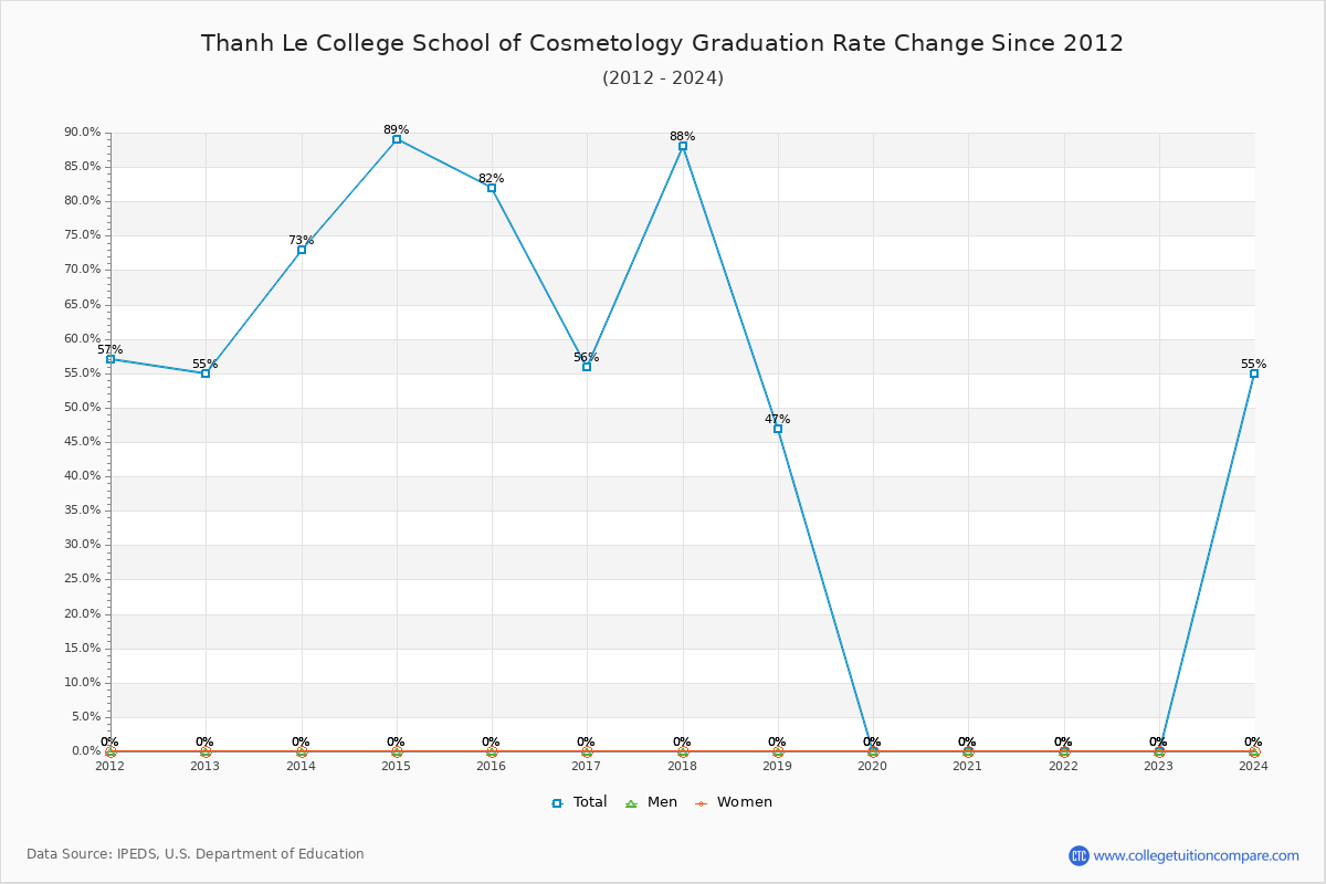 Thanh Le College School of Cosmetology Graduation Rate Changes Chart