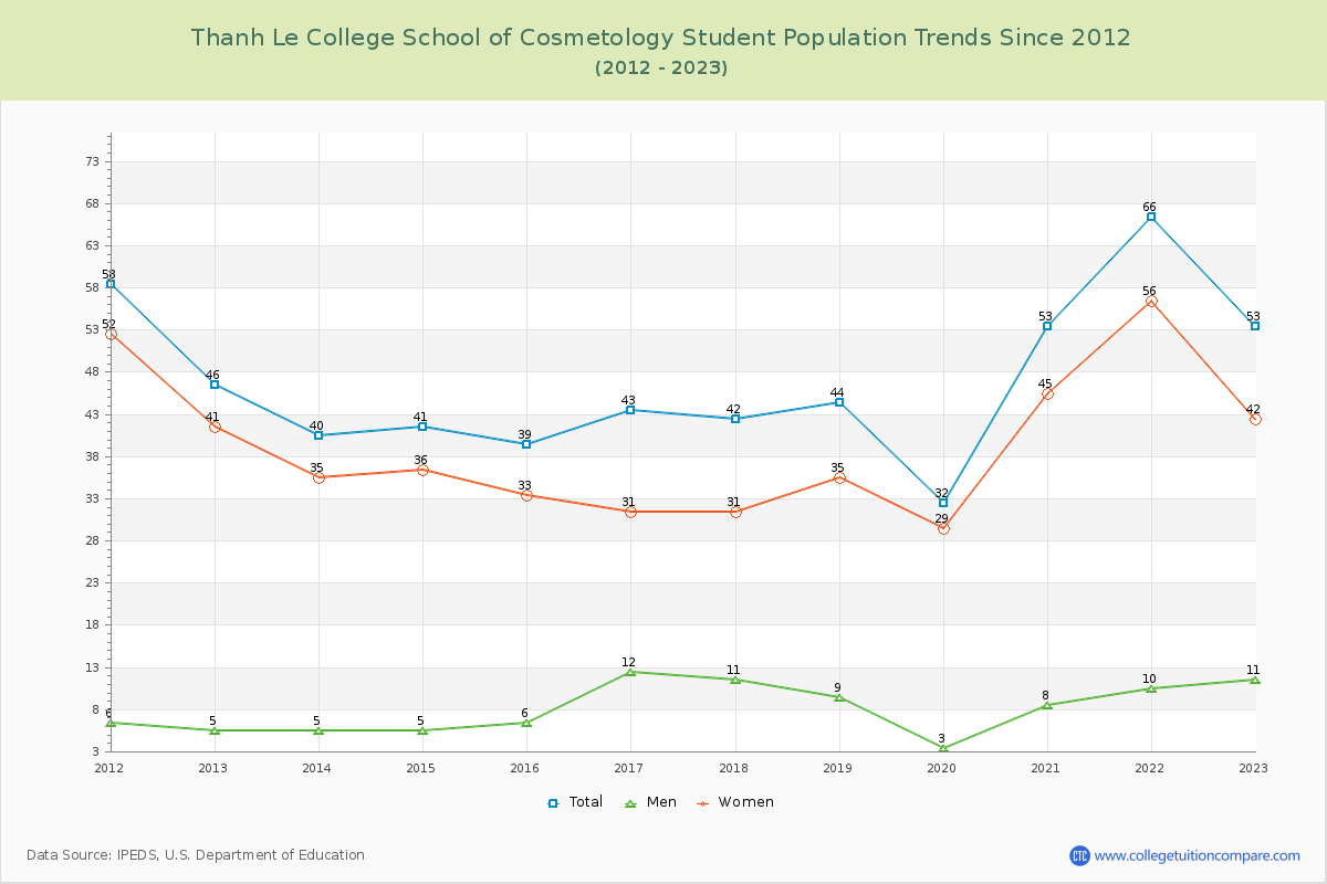 Thanh Le College School of Cosmetology Enrollment Trends Chart