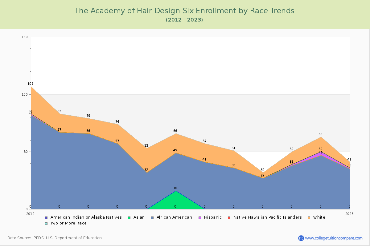 The Academy of Hair Design Six Enrollment by Race Trends Chart