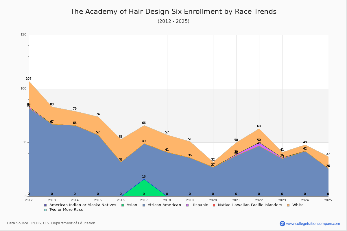 The Academy of Hair Design Six Enrollment by Race Trends Chart