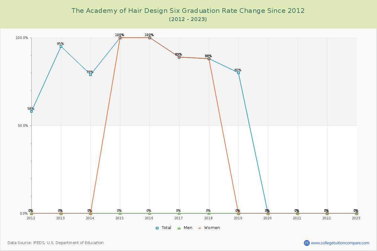 The Academy of Hair Design Six Graduation Rate Changes Chart
