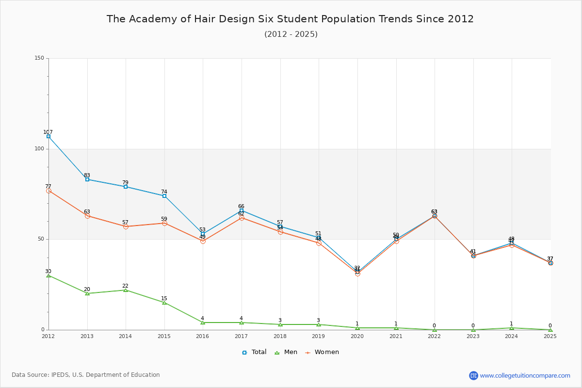 The Academy of Hair Design Six Enrollment Trends Chart