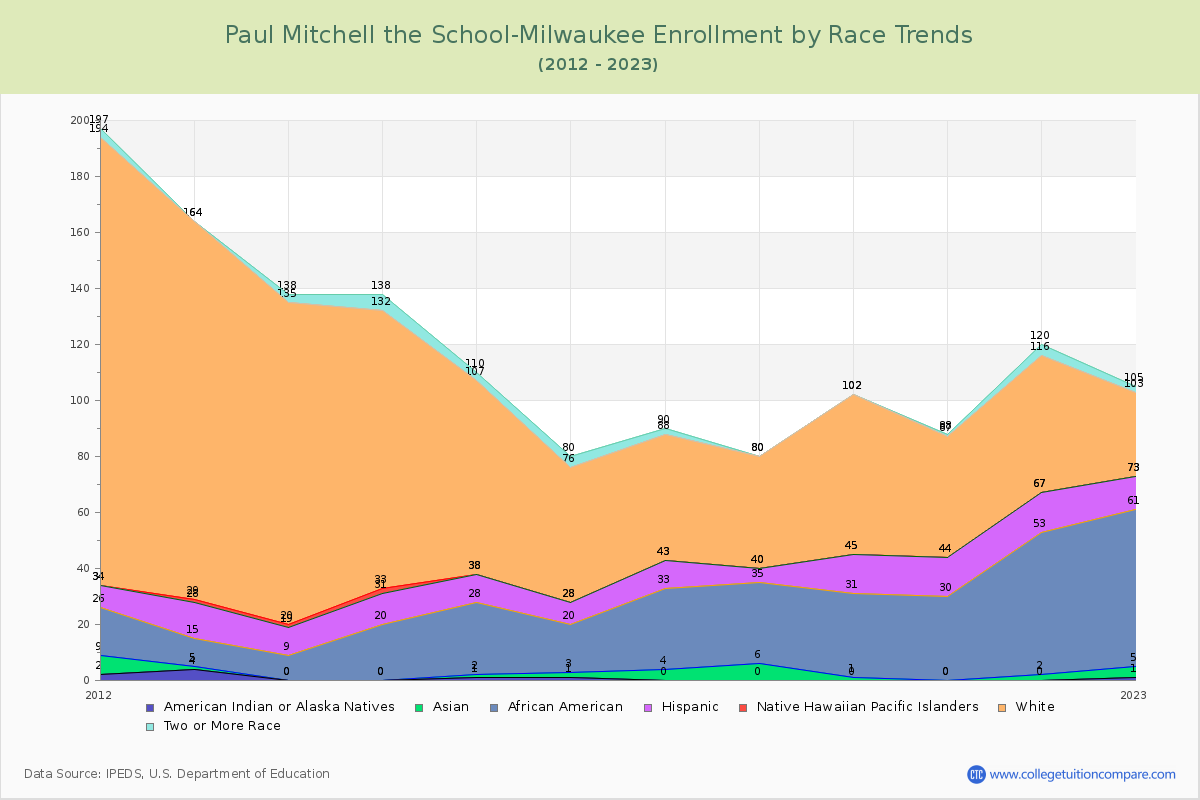 Paul Mitchell the School-Milwaukee Enrollment by Race Trends Chart