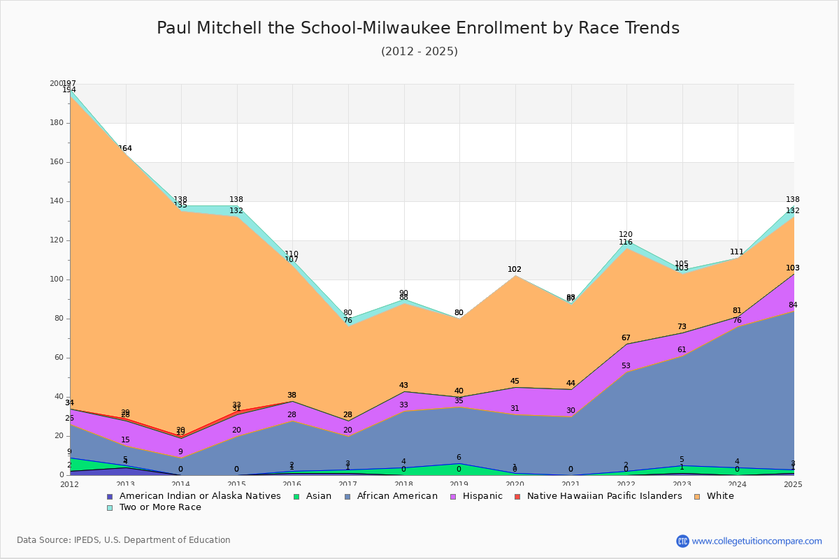 Paul Mitchell the School-Milwaukee Enrollment by Race Trends Chart