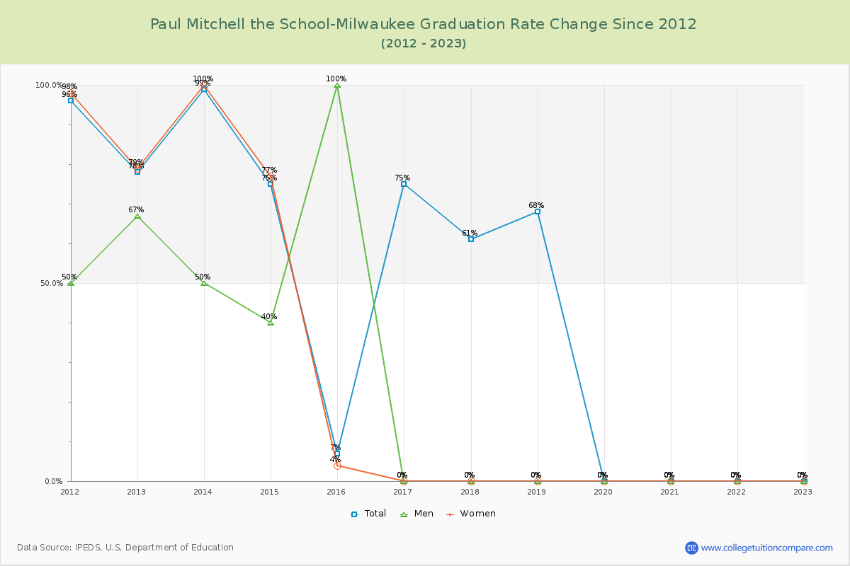 Paul Mitchell the School-Milwaukee Graduation Rate Changes Chart