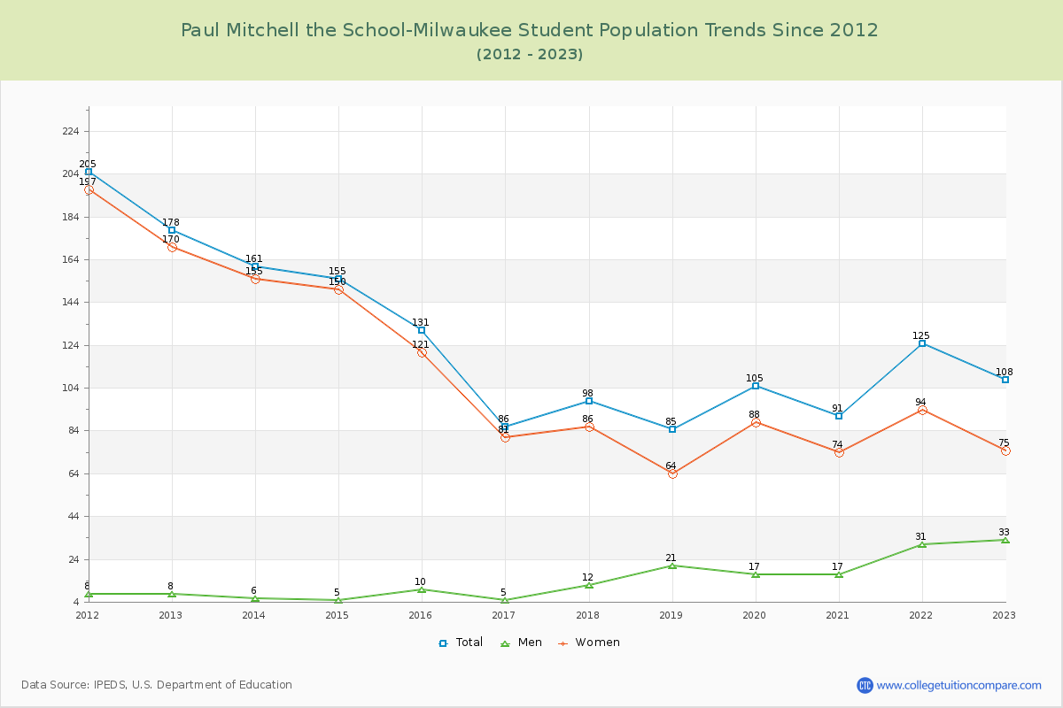 Paul Mitchell the School-Milwaukee Enrollment Trends Chart