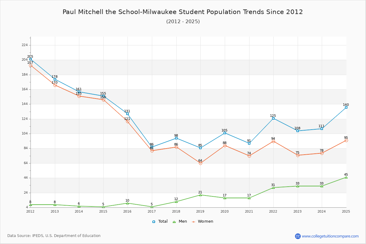 Paul Mitchell the School-Milwaukee Enrollment Trends Chart