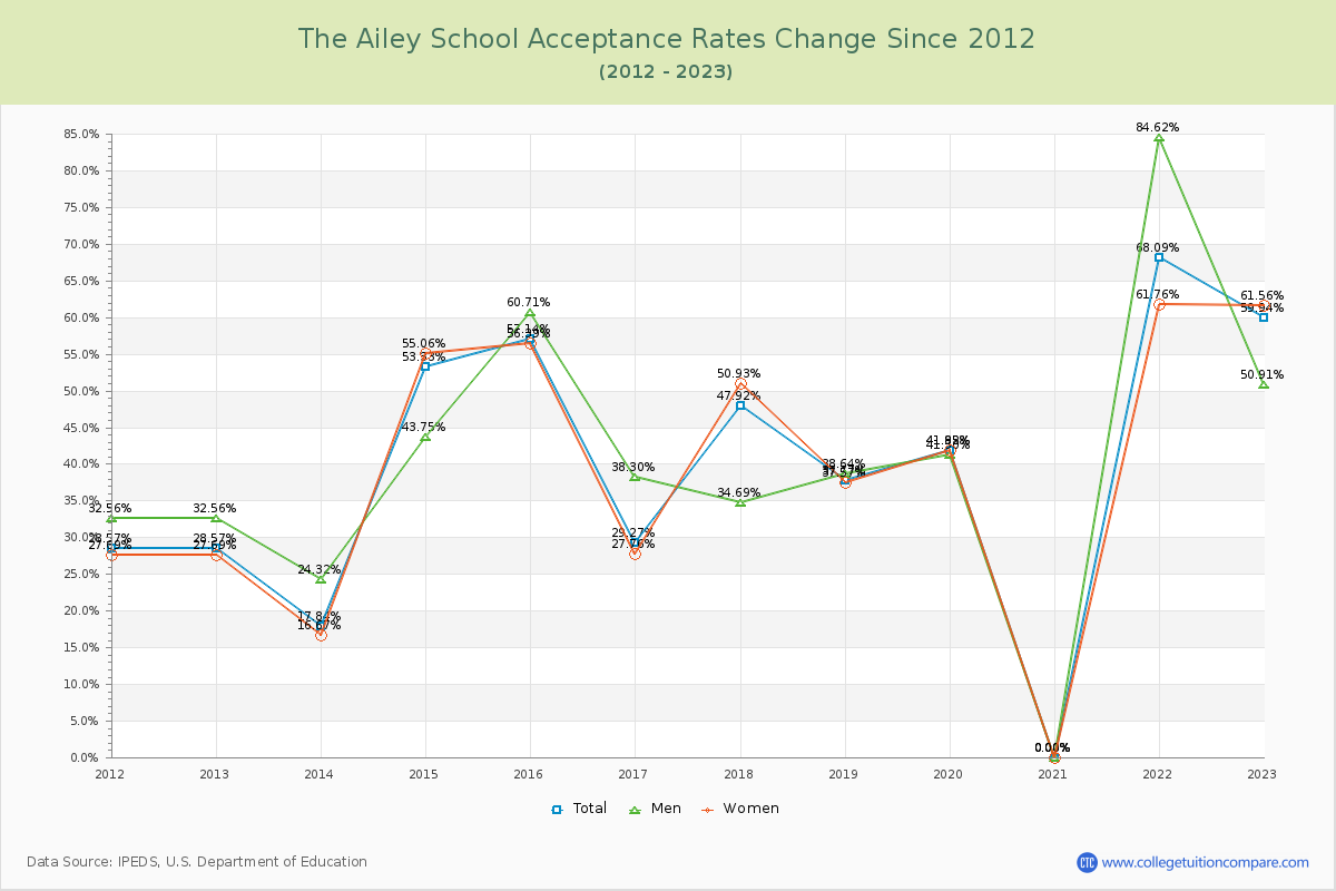 The Ailey School Acceptance Rate Changes Chart