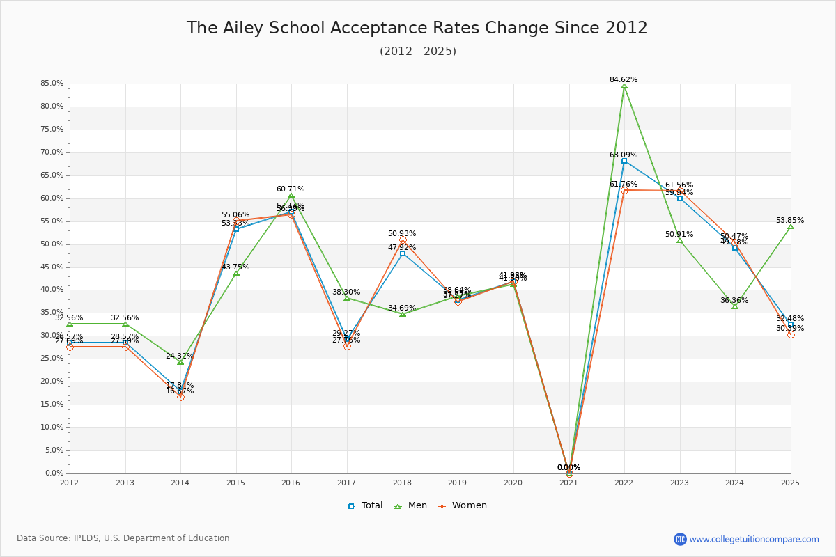 The Ailey School Acceptance Rate Trends Over Time - Historical Admission Rate Data Visualization Chart