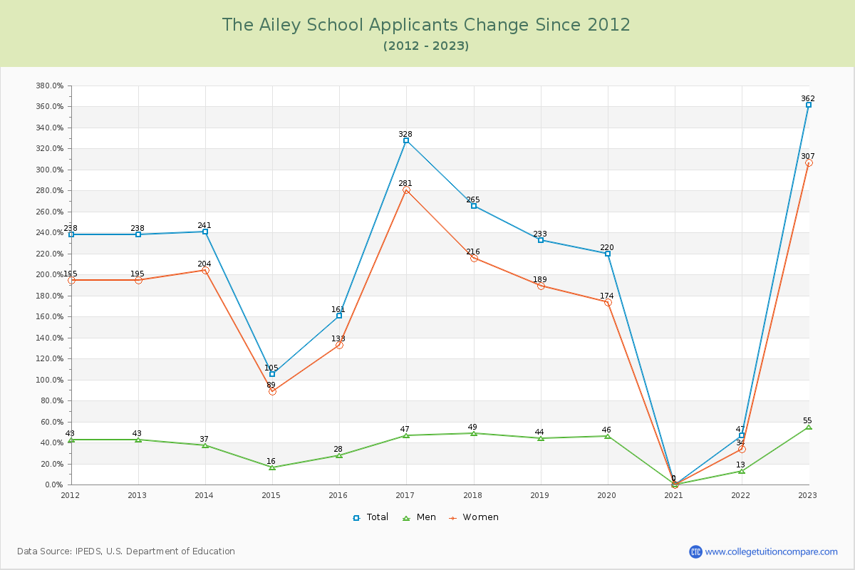 The Ailey School Number of Applicants Changes Chart