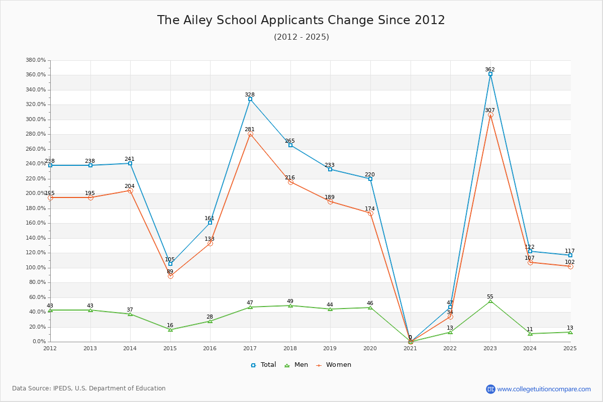 The Ailey School - 10 Year Applicants, Admissions, and Enrollment Trends Chart