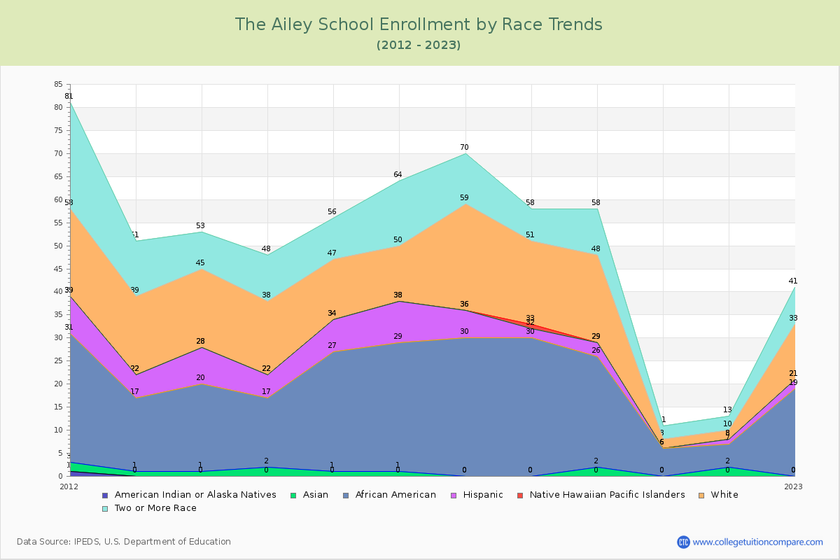 The Ailey School Enrollment by Race Trends Chart