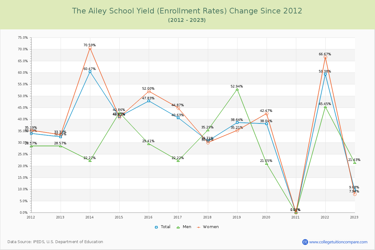The Ailey School Yield (Enrollment Rate) Changes Chart