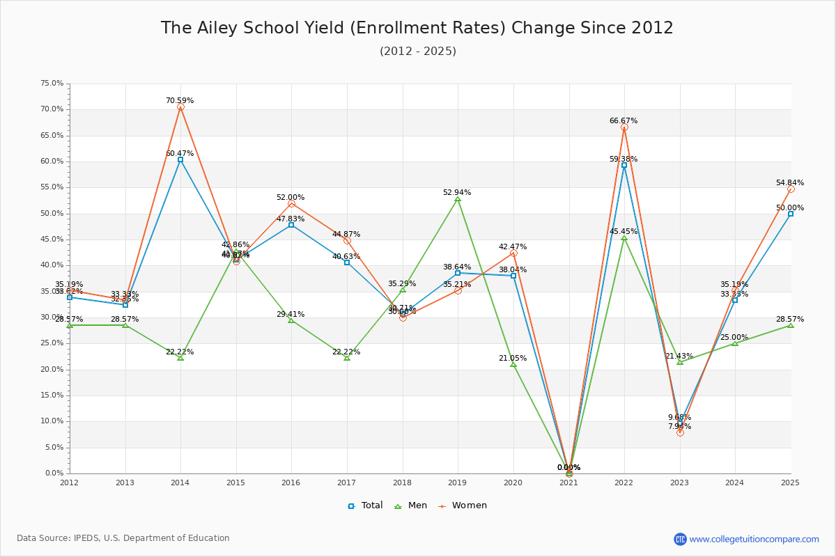 The Ailey School enrollment rate trends chart showing historical yield changes from 2015 to 2025