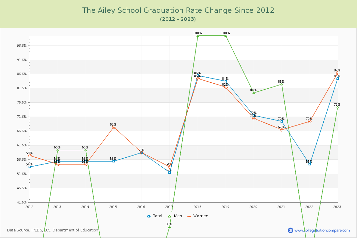 The Ailey School Graduation Rate Changes Chart