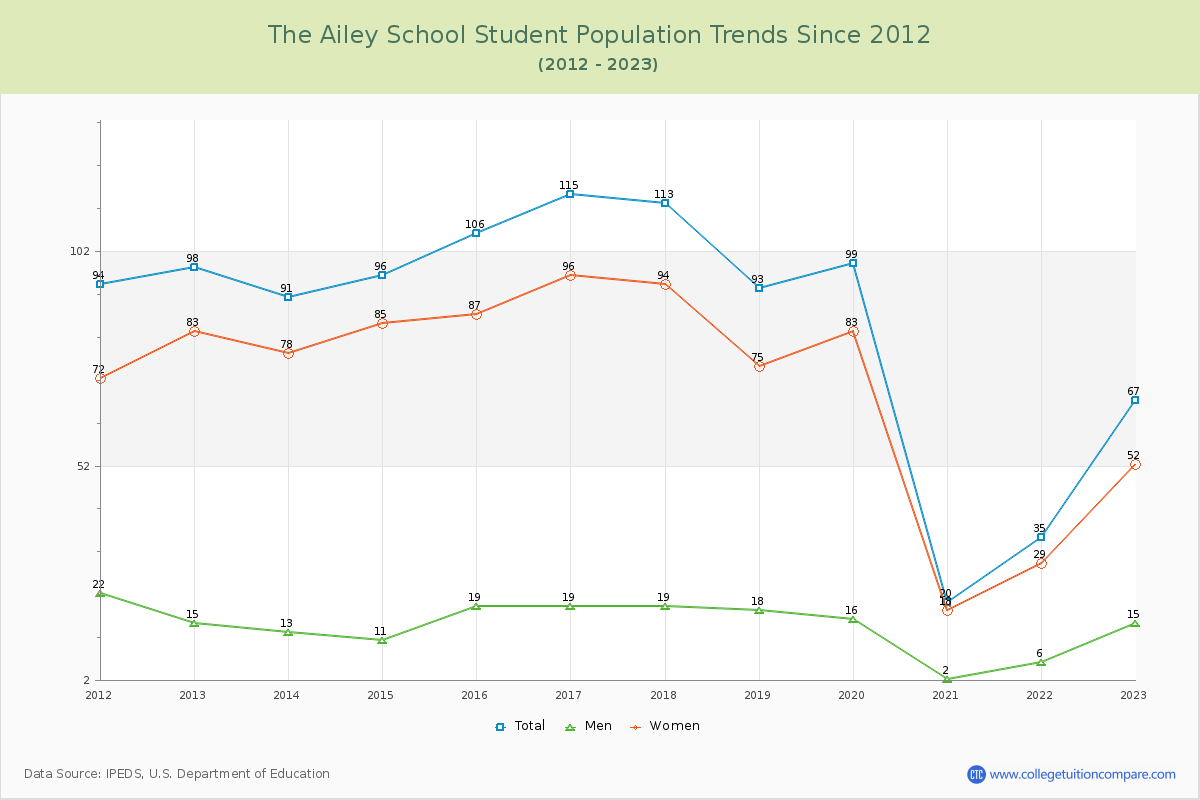 The Ailey School Enrollment Trends Chart