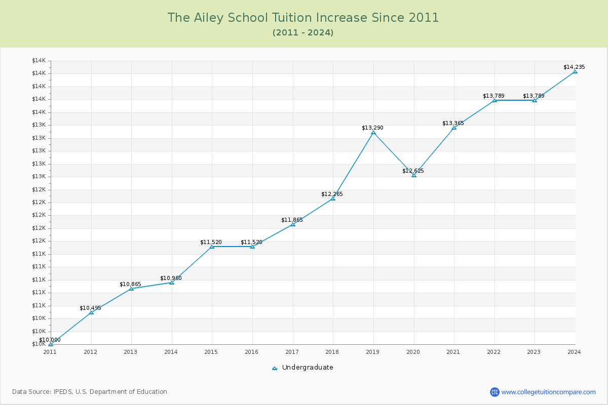 The Ailey School Tuition & Fees Changes Chart