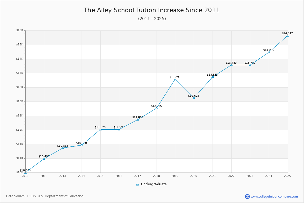 The Ailey School Tuition & Fees Changes Chart