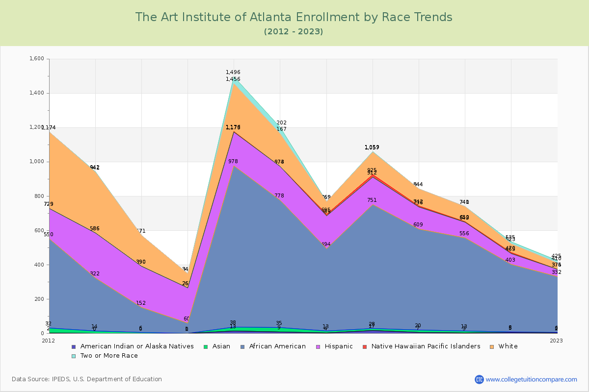 The Art Institute of Atlanta Enrollment by Race Trends Chart