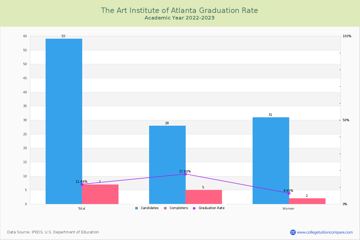 The Art Institute of Atlanta graduate rate