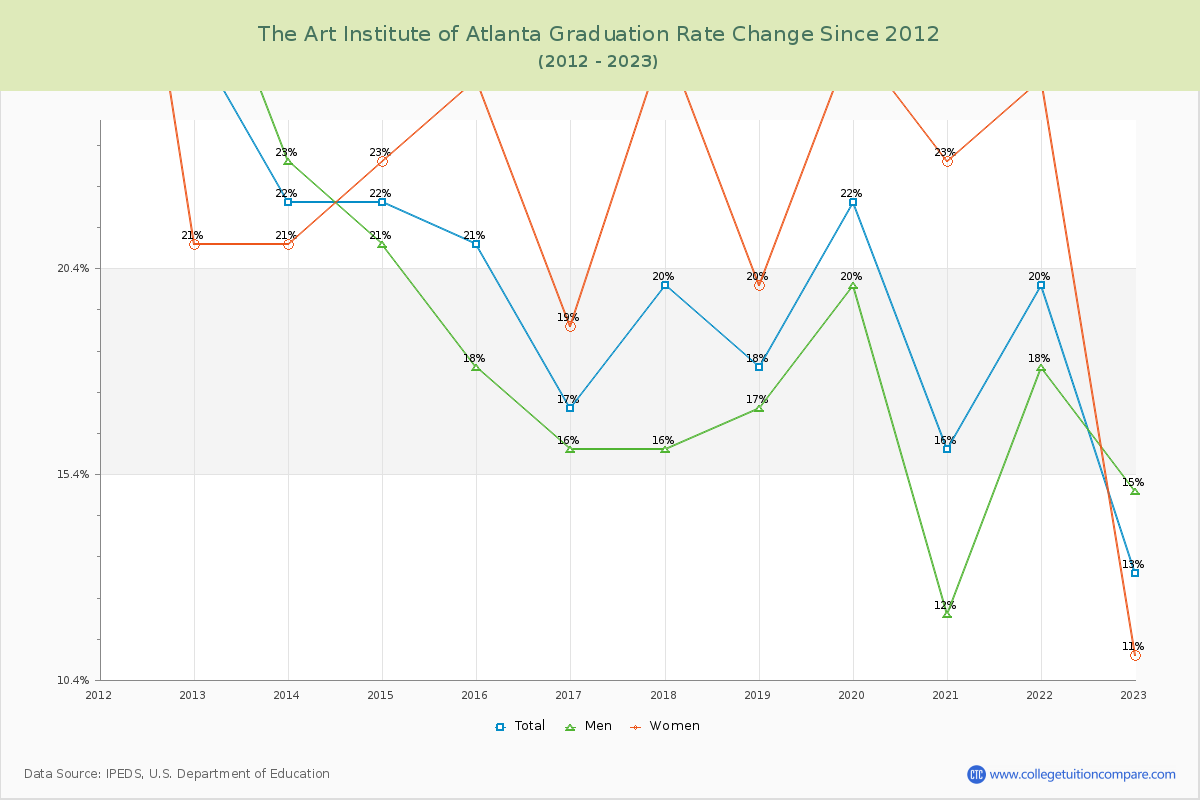 The Art Institute of Atlanta Graduation Rate Changes Chart