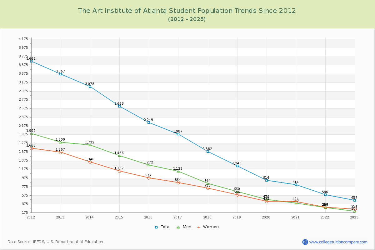 The Art Institute of Atlanta Enrollment Trends Chart