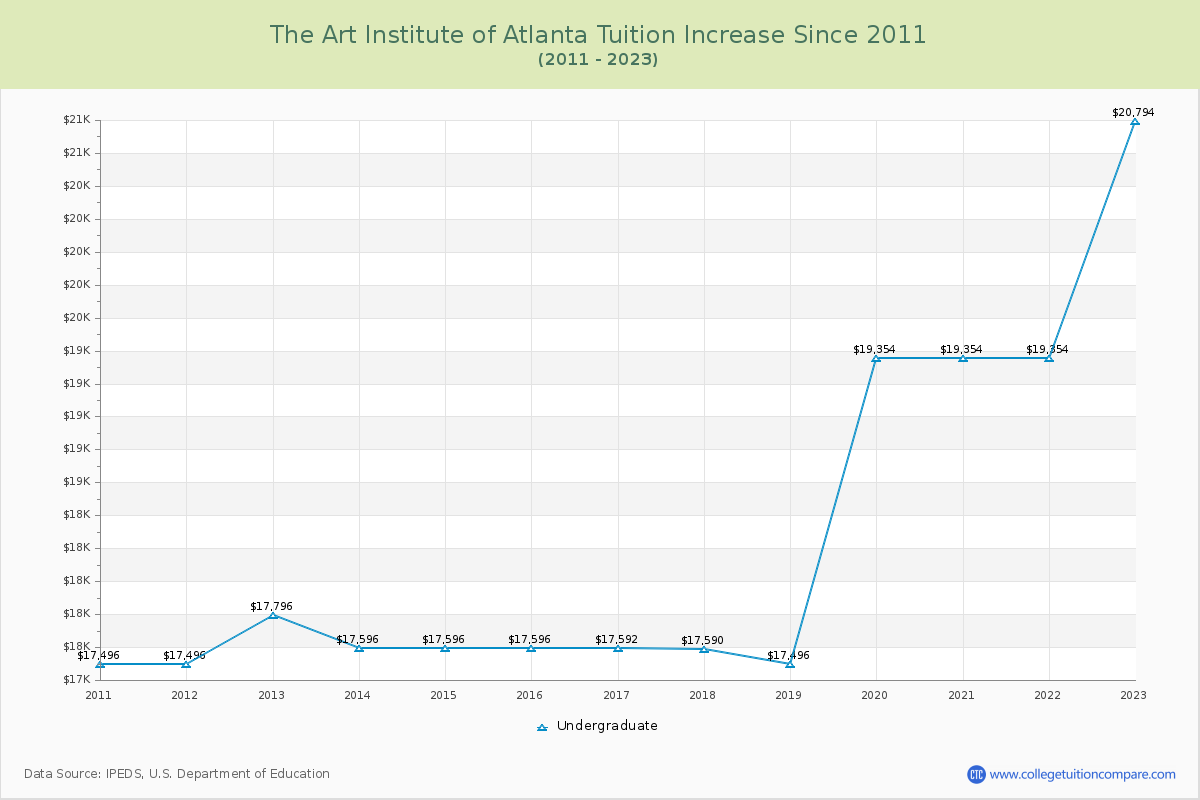 The Art Institute of Atlanta Tuition & Fees Changes Chart