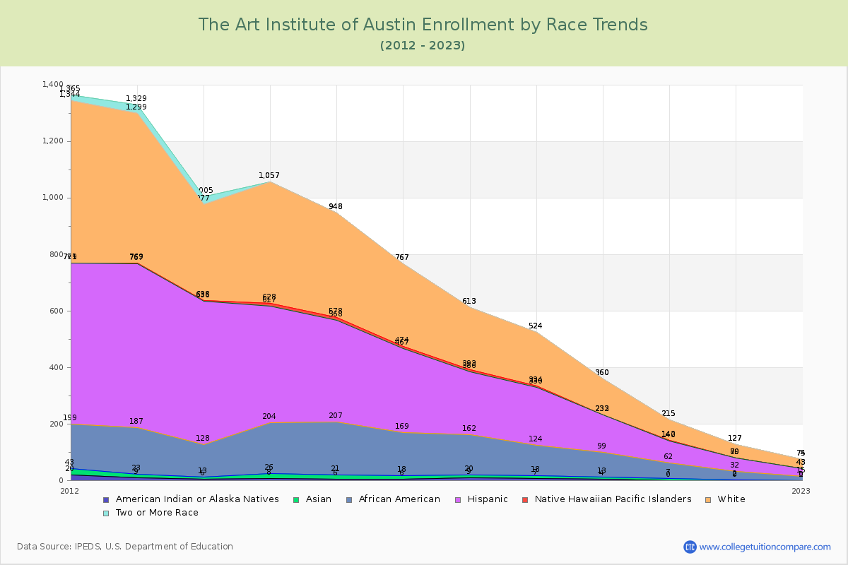 The Art Institute of Austin Enrollment by Race Trends Chart