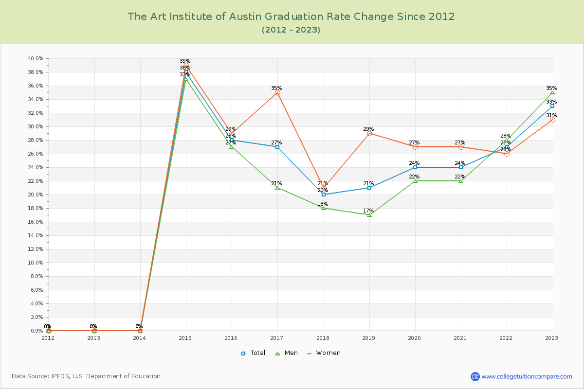 The Art Institute of Austin Graduation Rate Changes Chart