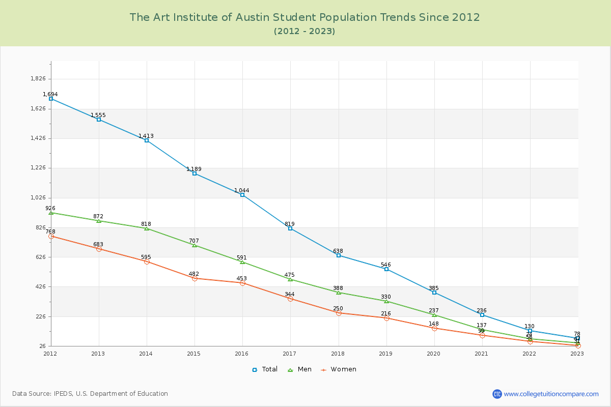 The Art Institute of Austin Enrollment Trends Chart