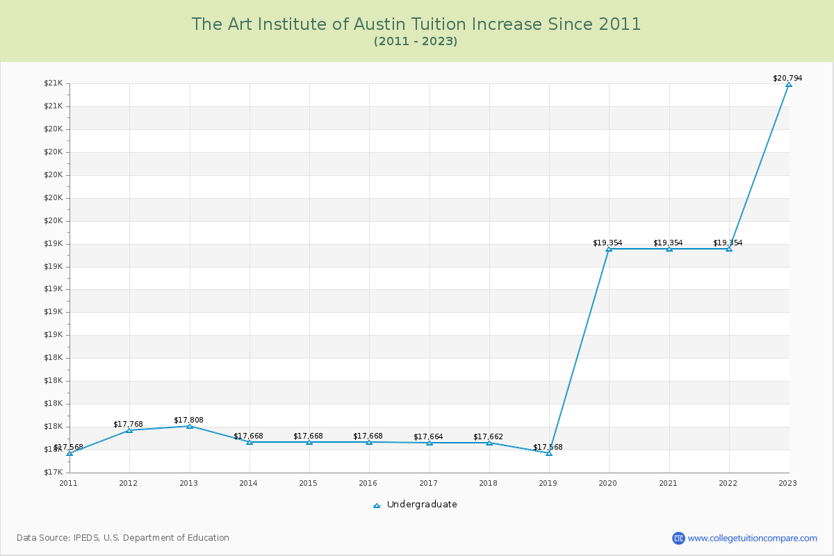 The Art Institute of Austin Tuition & Fees Changes Chart