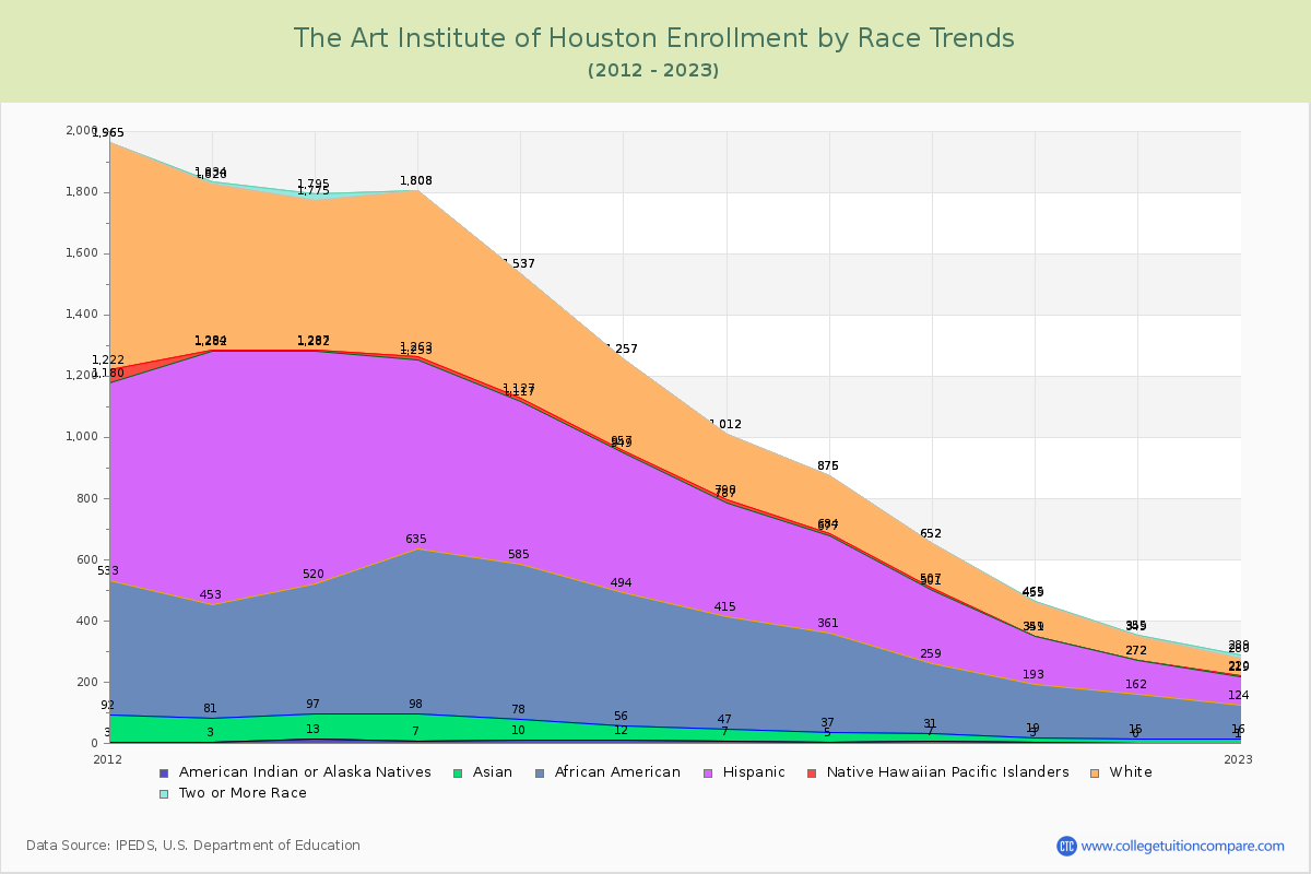 The Art Institute of Houston Enrollment by Race Trends Chart